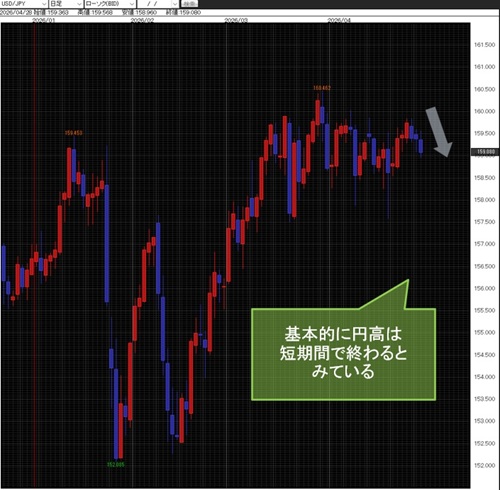 米ドル/円日足