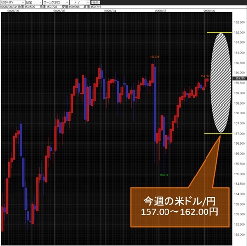 米ドル/円日足