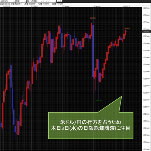 米ドル/円日足チャート