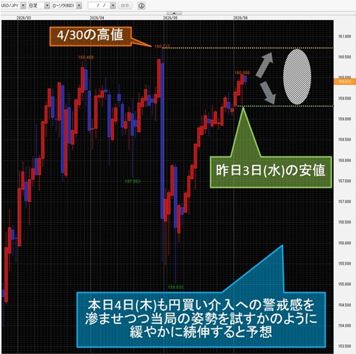 米ドル/円日足チャート