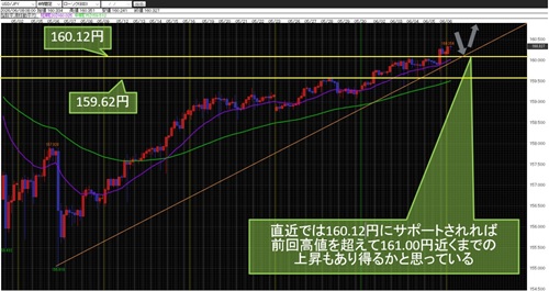 米ドル/円 4時間足チャート