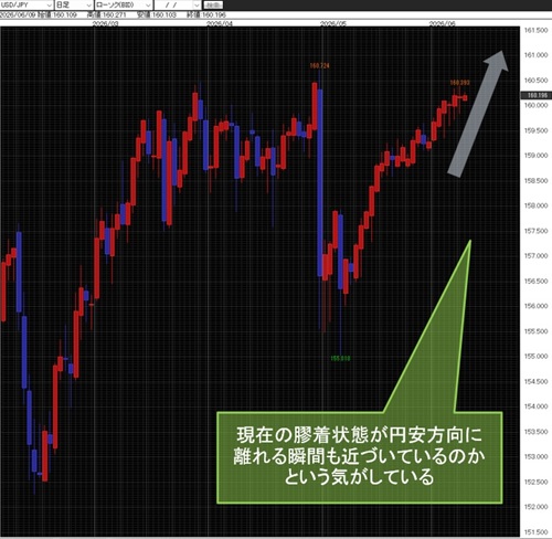 米ドル/円日足