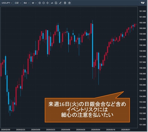 米ドル/円日足チャート