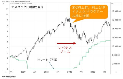 ナスダック100指数週足