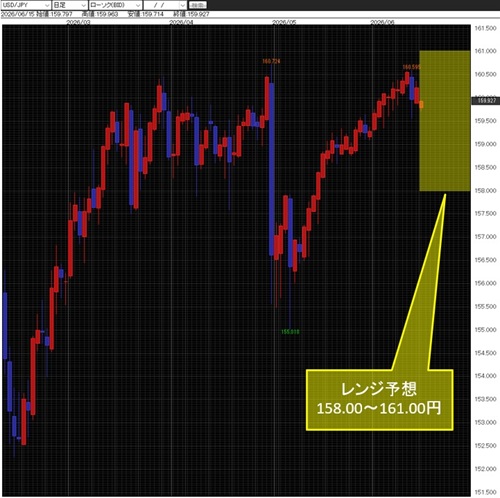 米ドル/円日足チャート