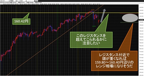 米ドル/円 4時間足チャート