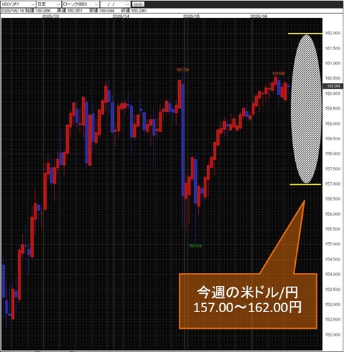米ドル/円日足