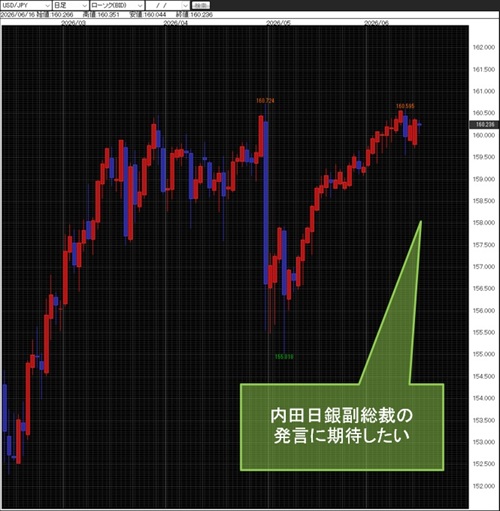 米ドル/円日足