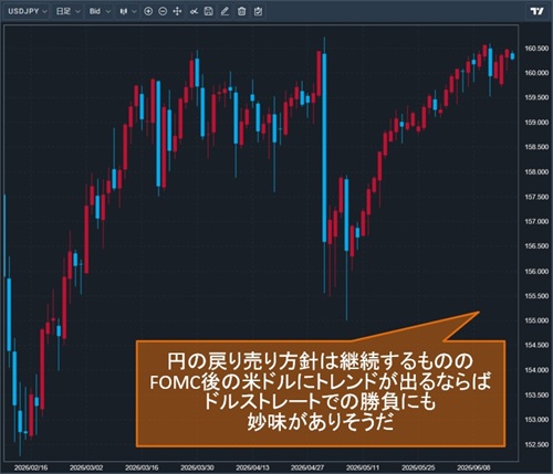 米ドル/円日足チャート