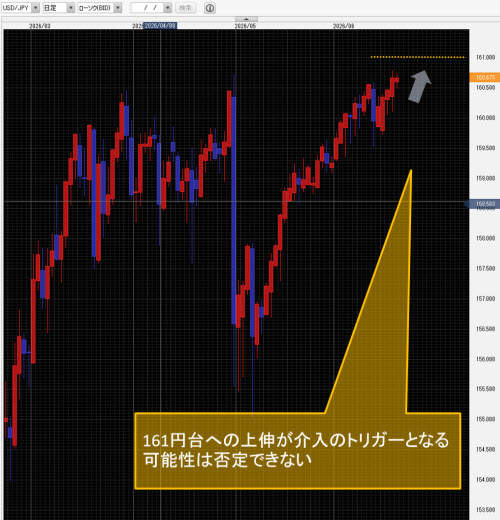 米ドル/円日足チャート