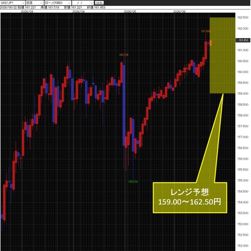 米ドル/円日足チャート