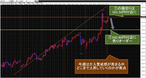 米ドル/円 4時間足チャート