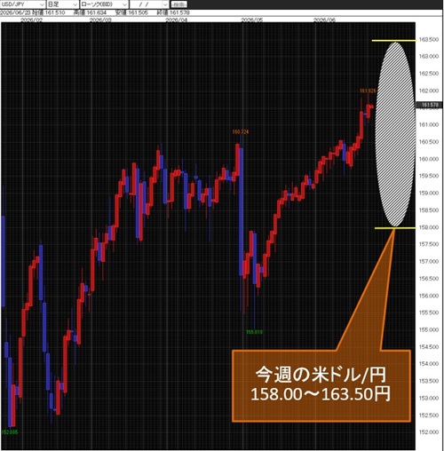 米ドル/円日足