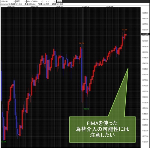 米ドル/円日足