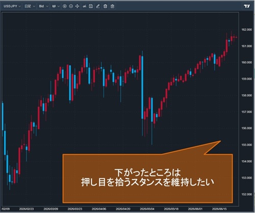 米ドル/円日足チャート