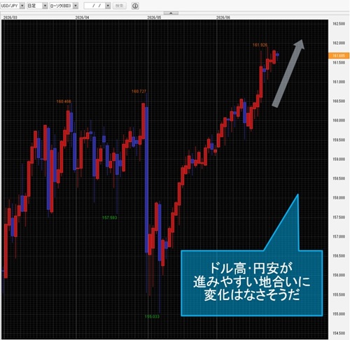 米ドル/円日足チャート