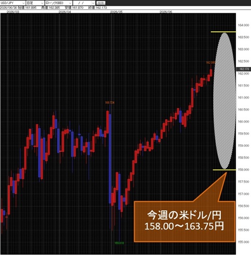 米ドル/円日足