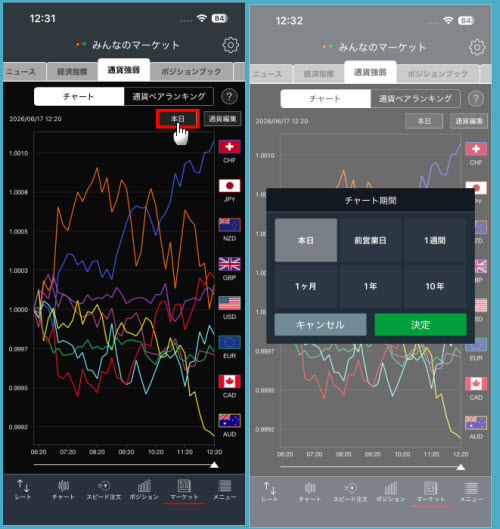 トレイダーズ証券[みんなのFX]通貨強弱チャート画面