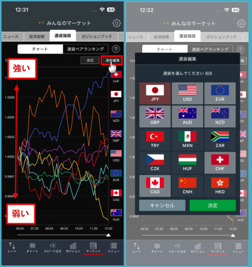 トレイダーズ証券[みんなのFX]通貨強弱チャート画面