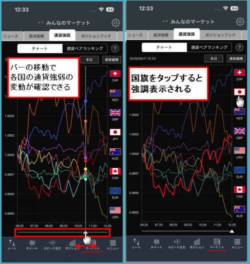 トレイダーズ証券[みんなのFX]通貨強弱チャート画面