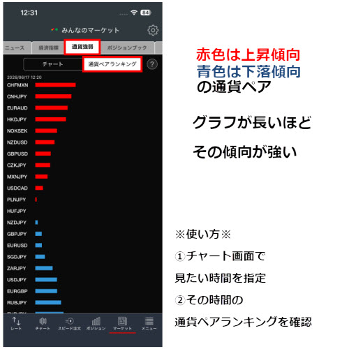 トレイダーズ証券[みんなのFX]通貨強弱通貨ペアランキング画面
