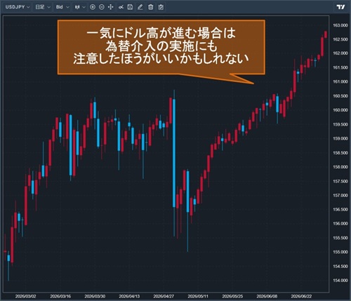 米ドル/円日足チャート