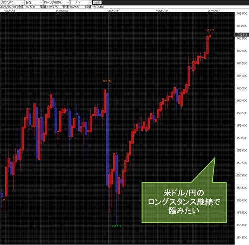 米ドル/円日足チャート