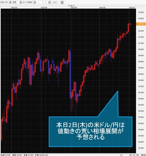 米ドル/円日足チャート