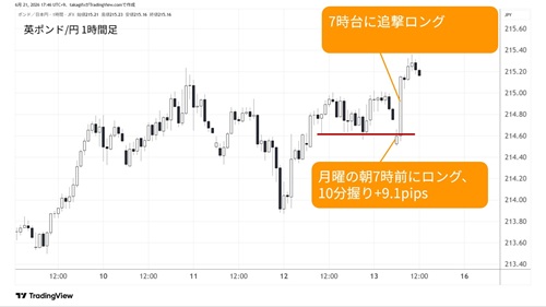英ポンド/円1時間足