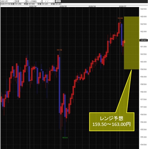 米ドル/円日足チャート