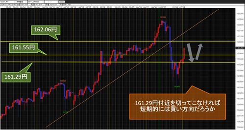 米ドル/円60分足チャート