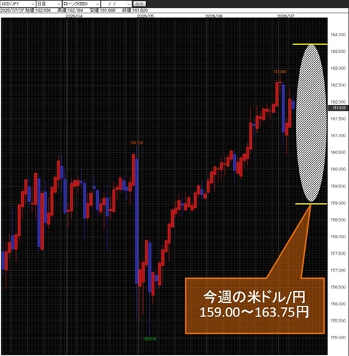 米ドル/円日足
