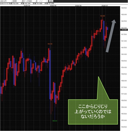 米ドル/円日足