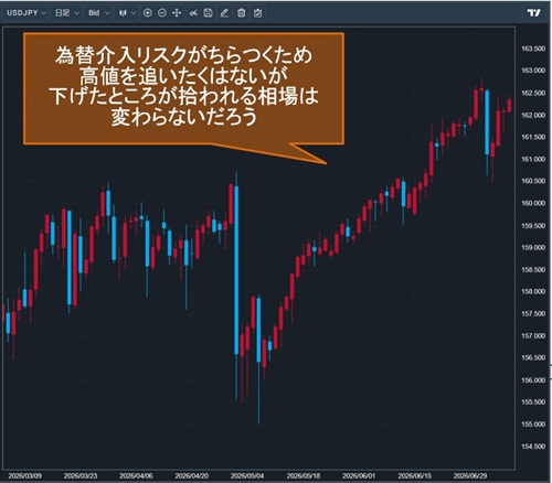 米ドル/円日足チャート
