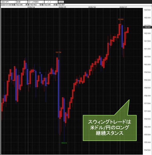 米ドル/円日足チャート