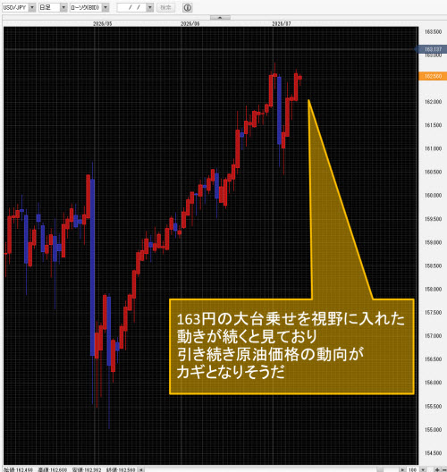 米ドル/円日足チャート