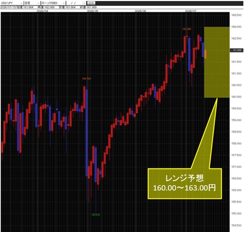 米ドル/円日足チャート