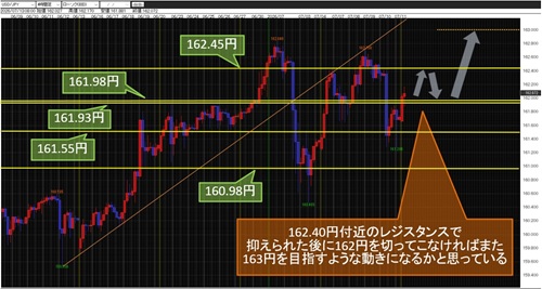 米ドル/円 4時間足チャート