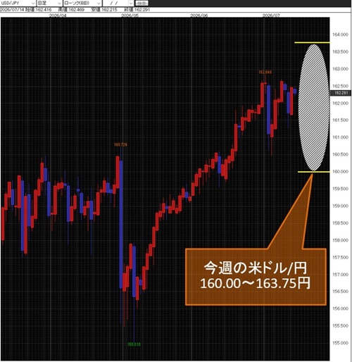 米ドル/円日足