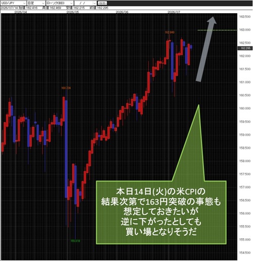 米ドル/円日足