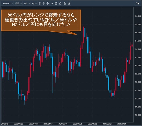 NZドル/円日足チャート
