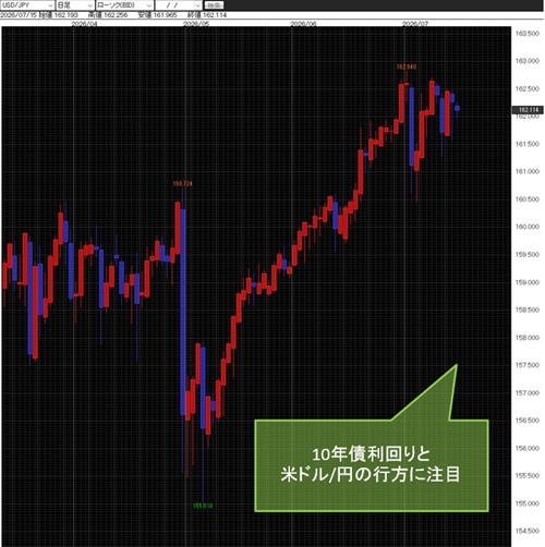 米ドル/円日足チャート