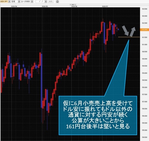米ドル/円日足チャート