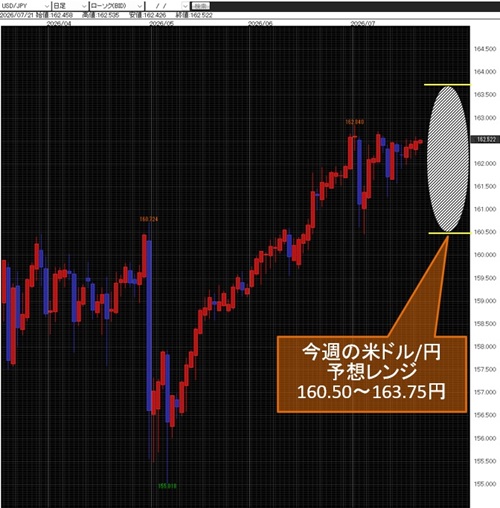 米ドル/円日足