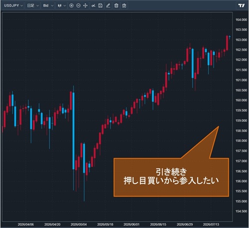 米ドル/円日足チャート