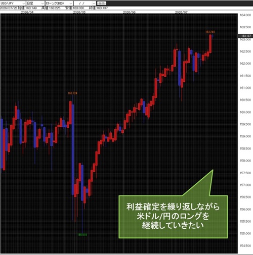 米ドル/円日足チャート