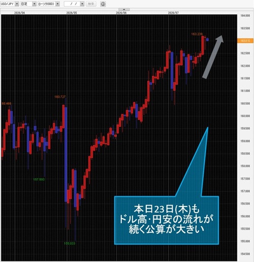 米ドル/円日足チャート