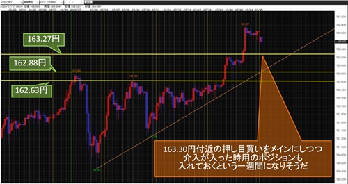 米ドル/円 4時間足チャート