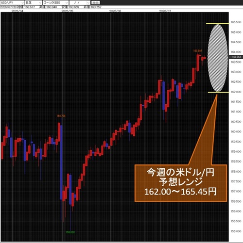 米ドル/円日足