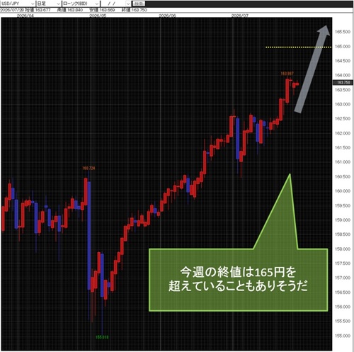 米ドル/円日足
